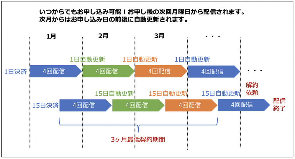 配信スケジュール
